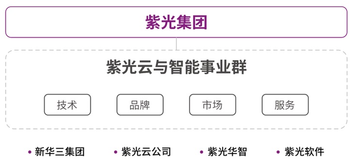 紫光集團(tuán)成立云與智能事業(yè)群，推出全新“紫光云”品牌