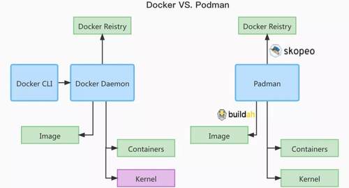 Podman是什么？和Docker有啥區別？