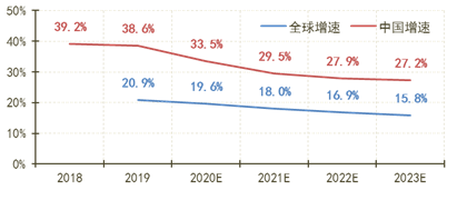 云計算市場將走向何方？