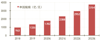 云計算市場將走向何方？