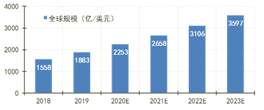 云計算市場將走向何方？