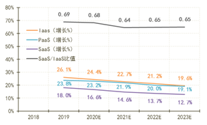 云計算市場將走向何方？