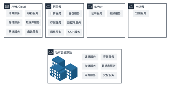 混合云真的適合我們嗎？企業如何規劃使用混合云？