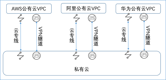 混合云真的適合我們嗎？企業如何規劃使用混合云？