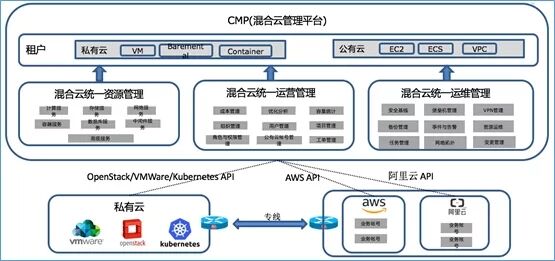 混合云真的適合我們嗎？企業如何規劃使用混合云？