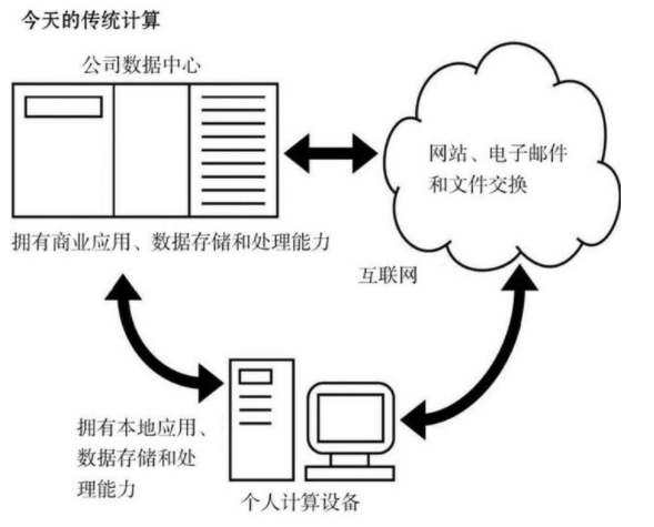 關(guān)于云計算你了解多少？