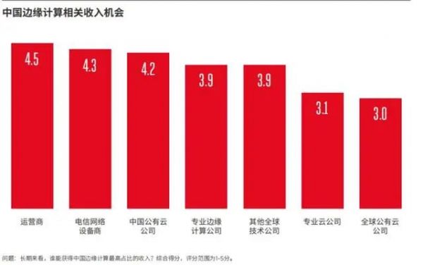 對比云計算的發展，邊緣計算的機會正在孕育