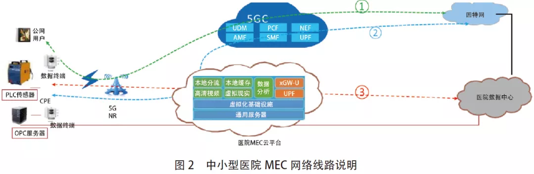 多接入邊緣計算在醫療行業中的應用