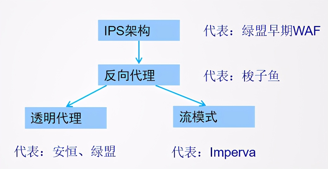 Web應(yīng)用防火墻是做什么的？與傳統(tǒng)網(wǎng)絡(luò)設(shè)備的區(qū)別