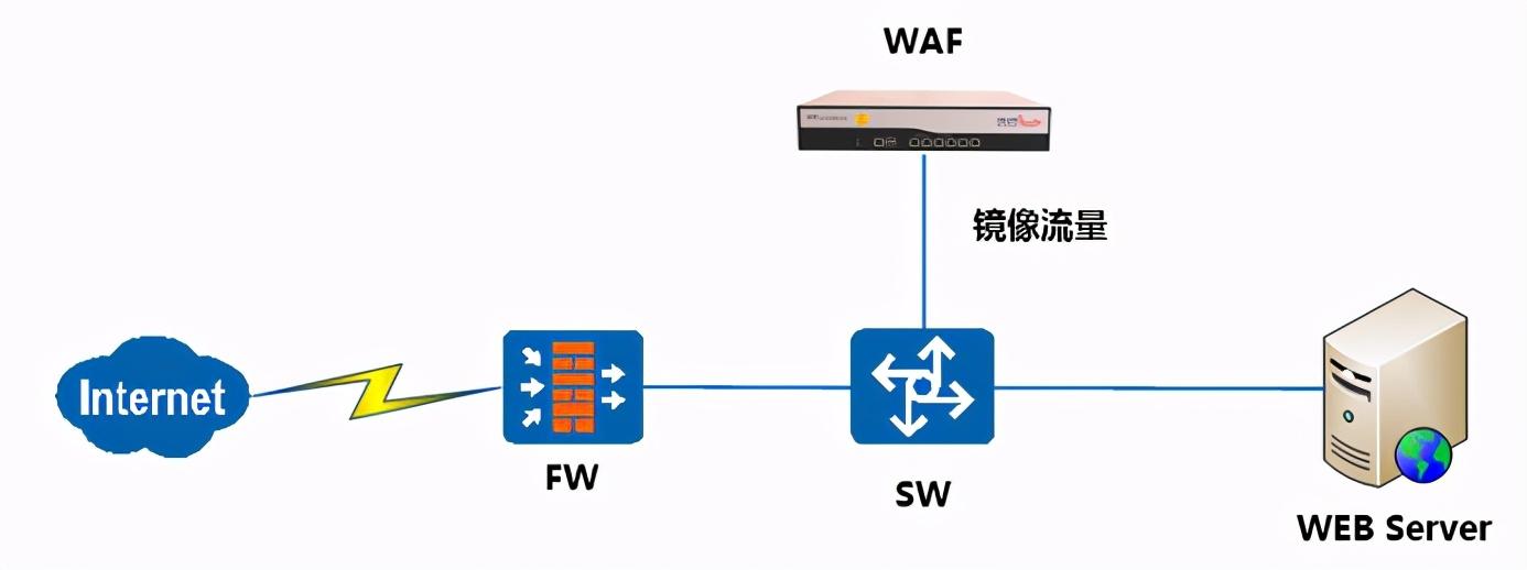 Web應(yīng)用防火墻是做什么的？與傳統(tǒng)網(wǎng)絡(luò)設(shè)備的區(qū)別