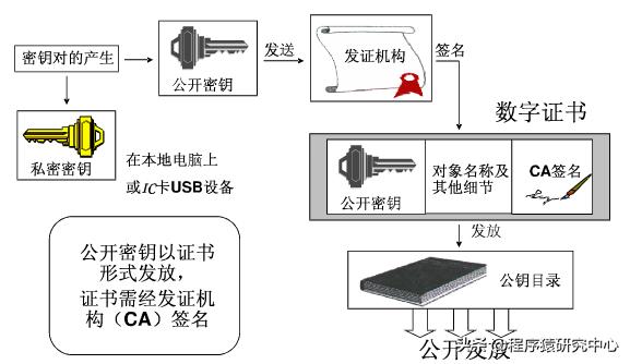 網絡安全之PKI技術原理