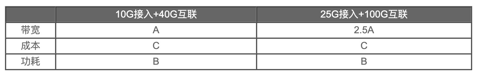 200G vs 400G：誰是數據中心網絡下一站？