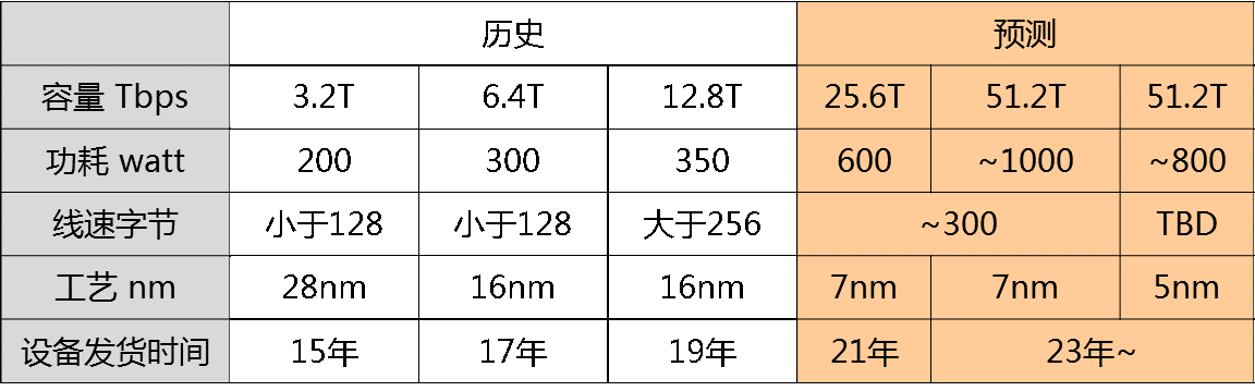 200G vs 400G：誰是數據中心網絡下一站？