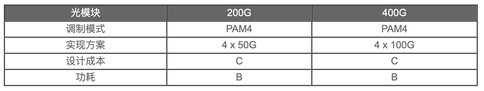 200G vs 400G：誰是數據中心網絡下一站？