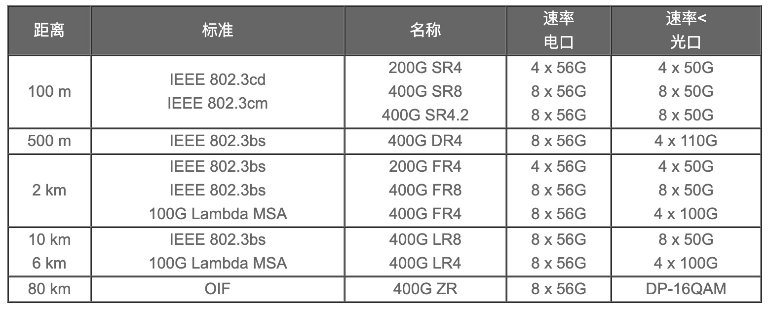 200G vs 400G：誰是數據中心網絡下一站？