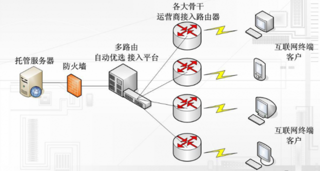 怎樣辨別服務器是否采用BGP線路