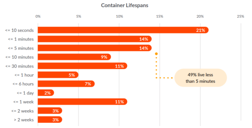 容器安全性左移，Docker 增長率同比放緩 37%