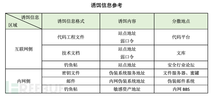 蜜罐如何在攻防演練中戰術部防？