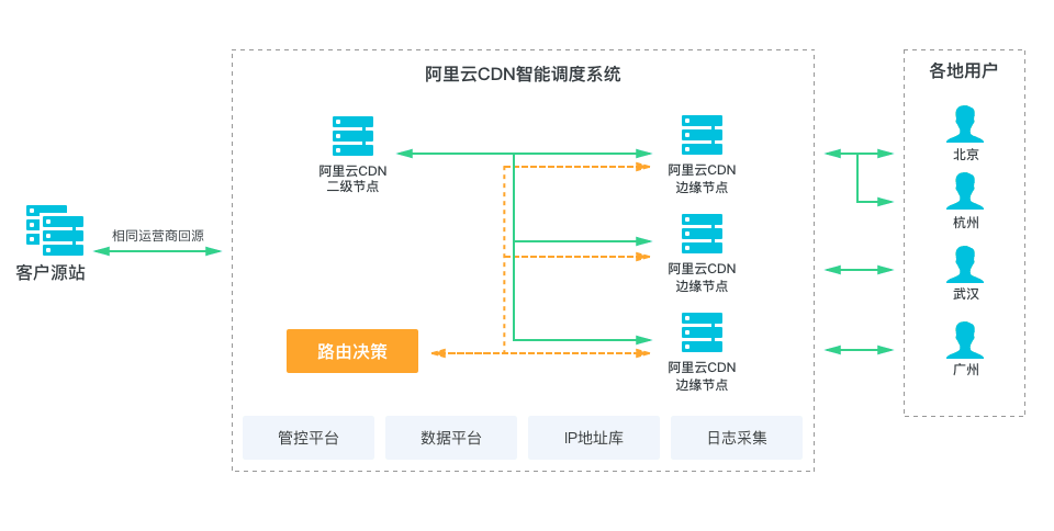 什么是全站加速DCDN?與CDN有什么區(qū)別?