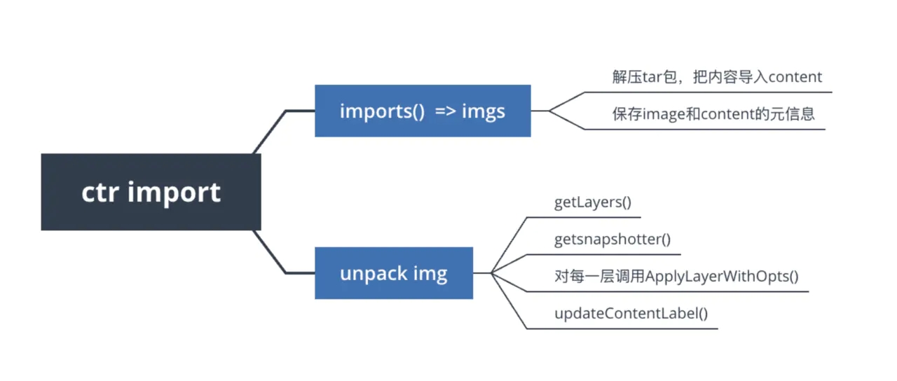 揭秘！Containerd 鏡像文件丟失問題，竟是鏡像生成惹得禍