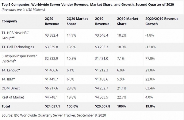 IDC：第二季度全球服務器市場同比增長19.8％ 亞太地區表現搶眼