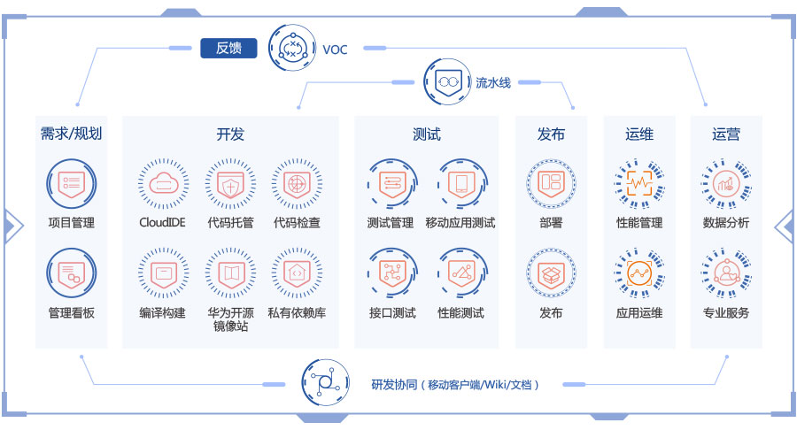 什么是DevCloud？