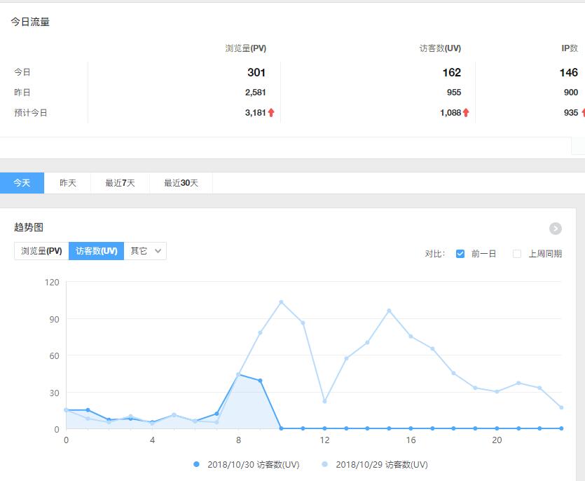 企業網站流量分析