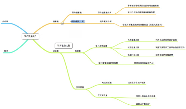 體系化的SEO優化方式