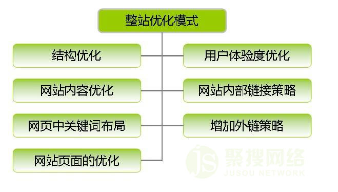 整站優化模式