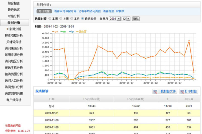 網站數據信息