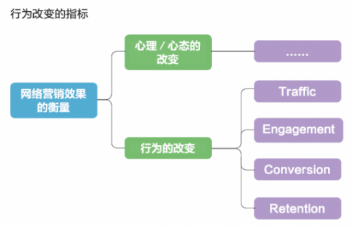 網絡營銷的指標