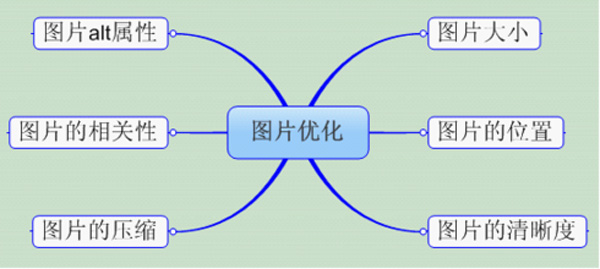 增加搜索引擎友好度的頁面布局設計思路 第四張