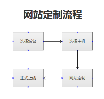 網站定制步驟