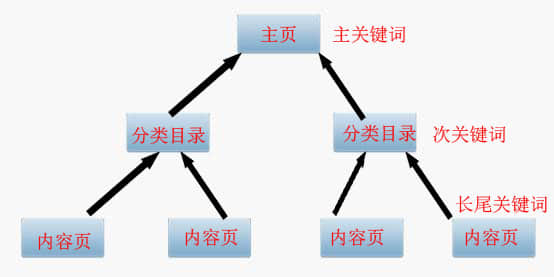 SEO優(yōu)化之主、次、長三種關(guān)鍵詞協(xié)調(diào)搭配提高轉(zhuǎn)化率