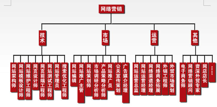 企業建站完成后如何推廣優化？