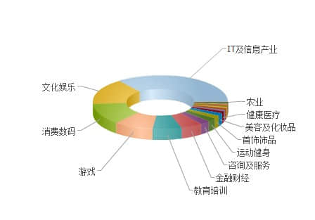 如何讓用戶更多地關注你的網站?