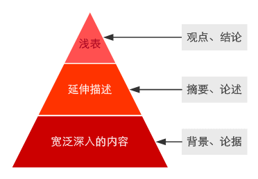 如何寫好網站的內容