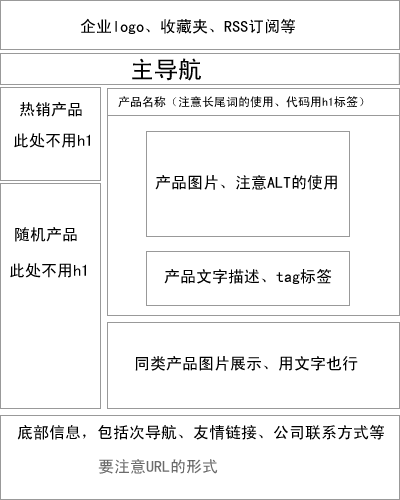 產(chǎn)品的需求的重要度從上而下的進(jìn)行排版