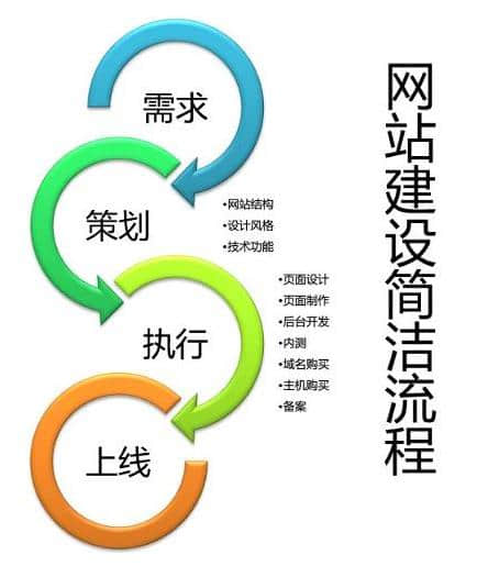 網站建設都包括什么