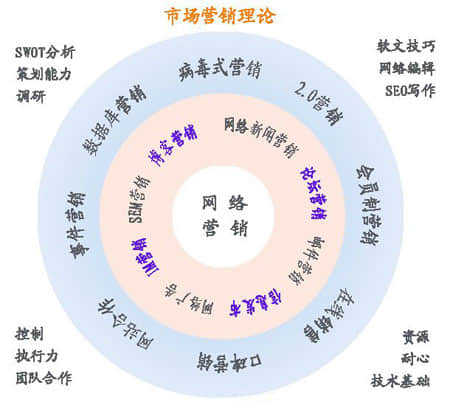 網絡營銷之如何選擇目標市場