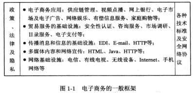 電子商務的一般框架