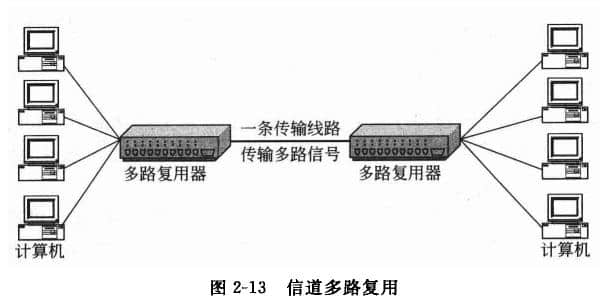 頻分多路復用