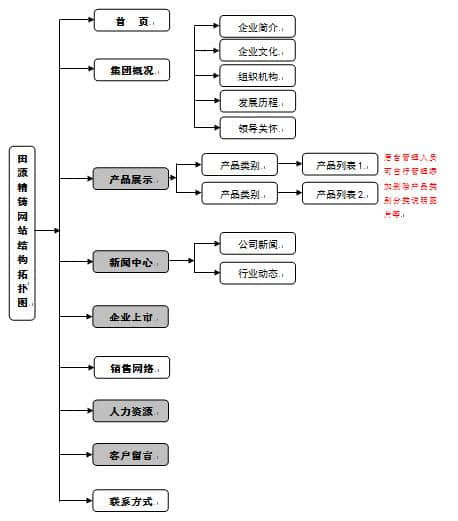 網站結構拓撲圖