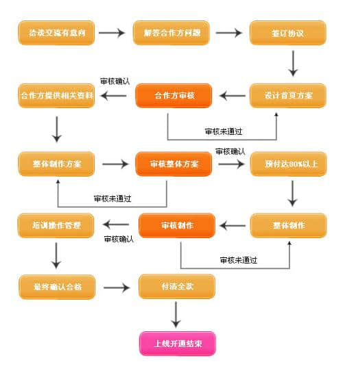 網站制作流程