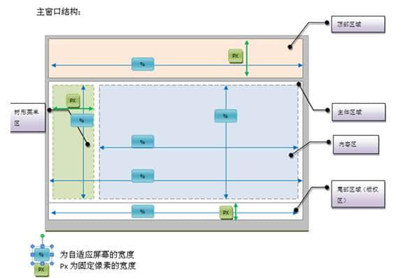 頁面結構