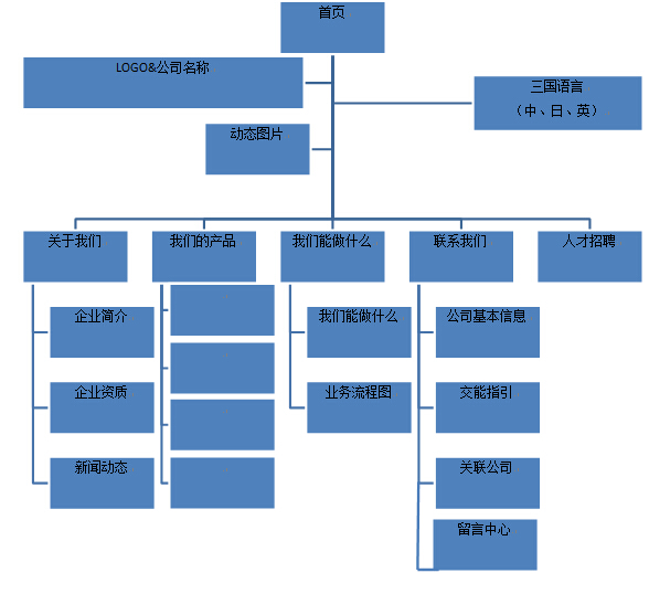 網站架構