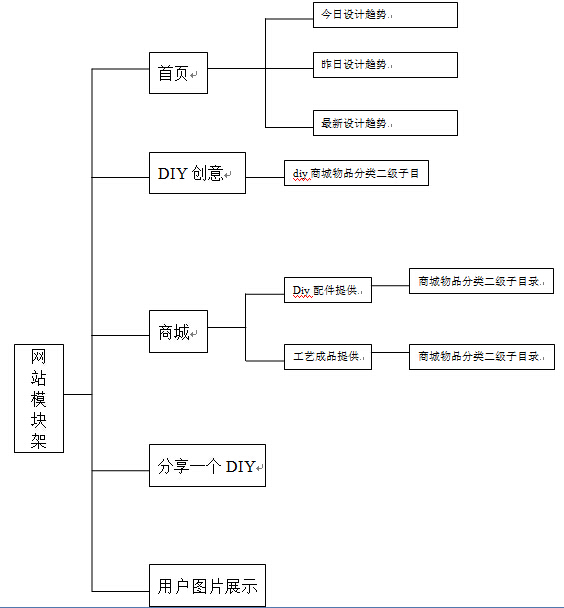 網站整體架構