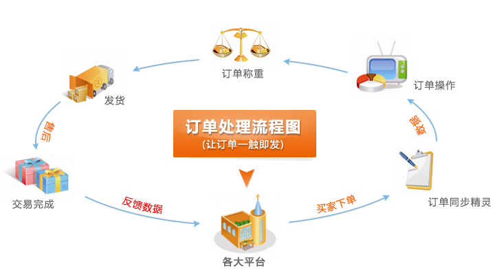 訂單系統流程