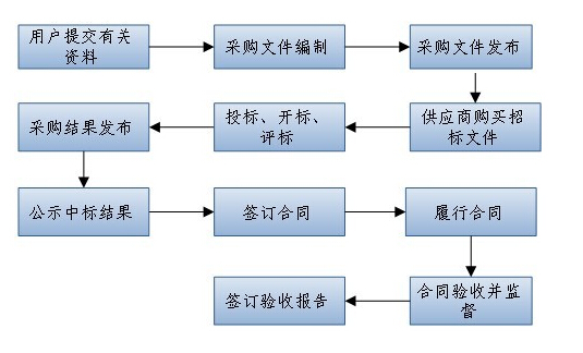 網站建設招標